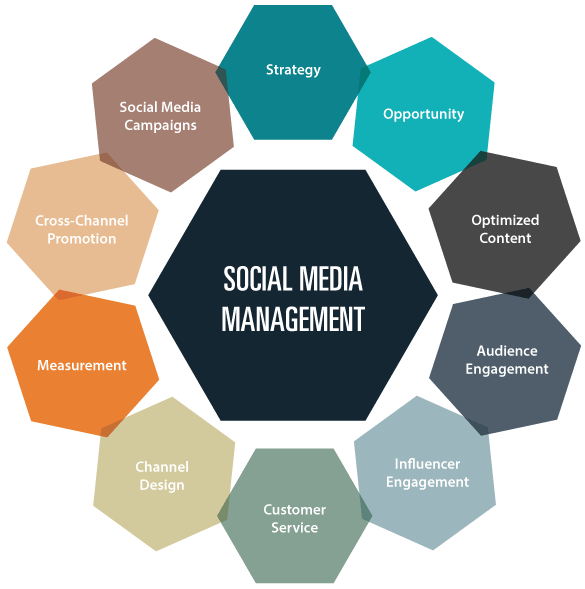 Best Social Media Account Management – Expert Social Media Marketing Agency in Bangkok