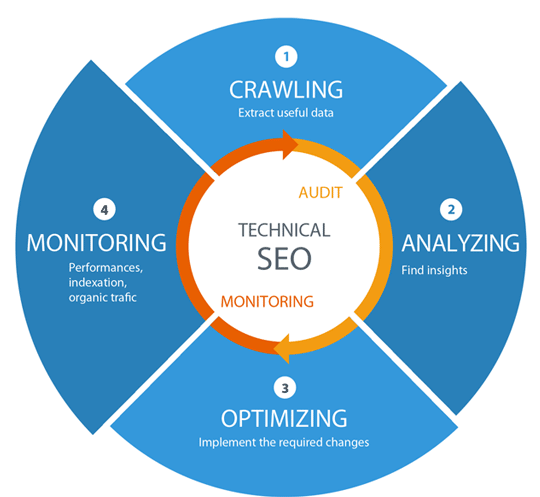 Best Technical SEO Services to Improve Website's Organic Performance in Bangkok for Website Optimization