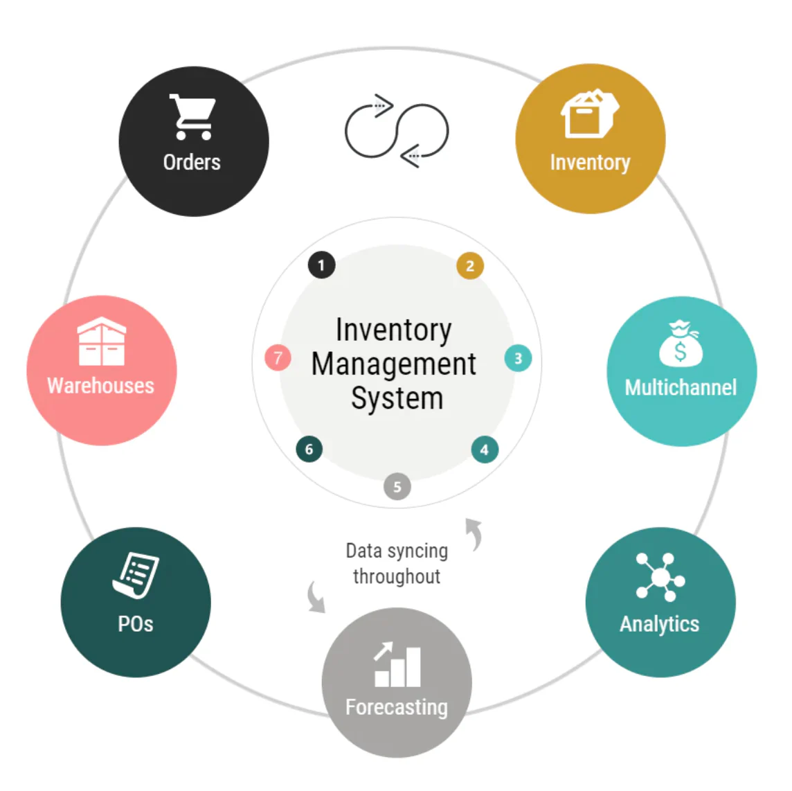Best Inventory Management Software for Small and Medium businesses Stock Control in Bangkok