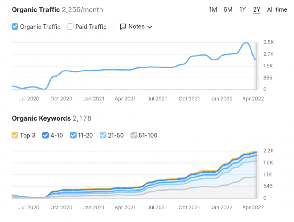 SEO Services in Bangkok That Help You Rank and Grow